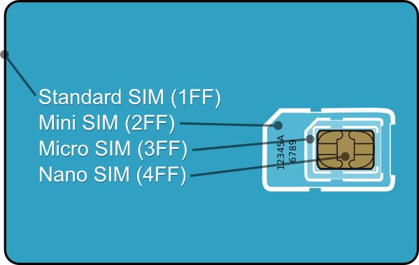 Cartes SIM - Formats